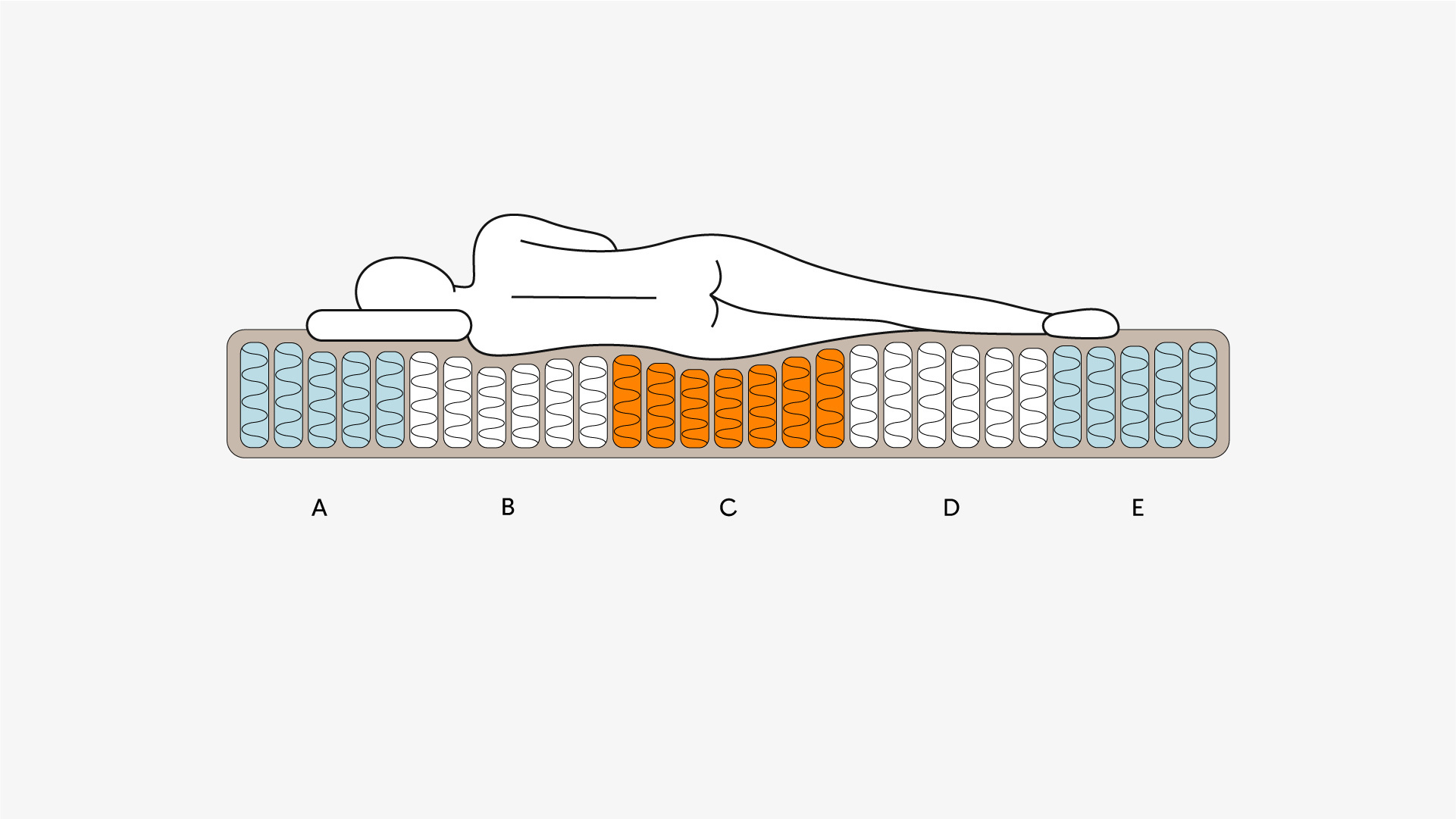 5区弹簧层，全身不同支撑力<br/>减少起夜和翻身