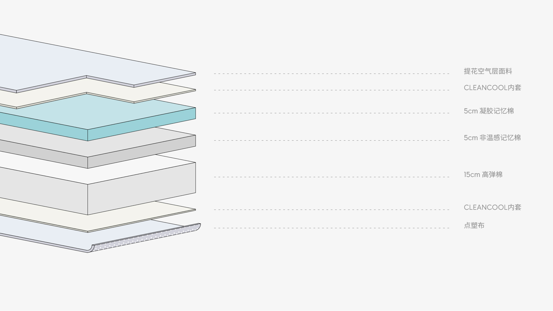 7层精细结构考量，0弹簧设计<br/>创作一张极致柔韧的静音床垫